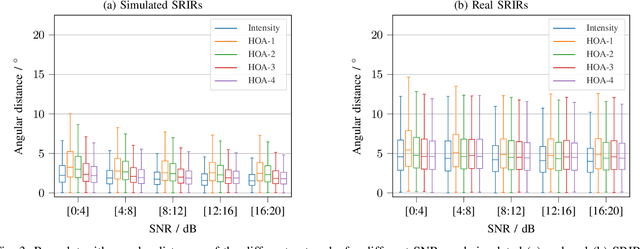 Figure 3 for Direction of Arrival Estimation of Noisy Speech Using Convolutional Recurrent Neural Networks with Higher-Order Ambisonics Signals