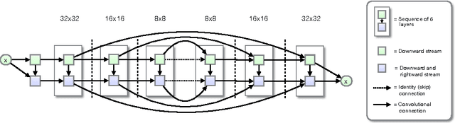 Figure 3 for PixelCNN++: Improving the PixelCNN with Discretized Logistic Mixture Likelihood and Other Modifications