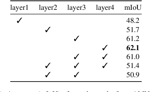 Figure 4 for Threshold Matters in WSSS: Manipulating the Activation for the Robust and Accurate Segmentation Model Against Thresholds