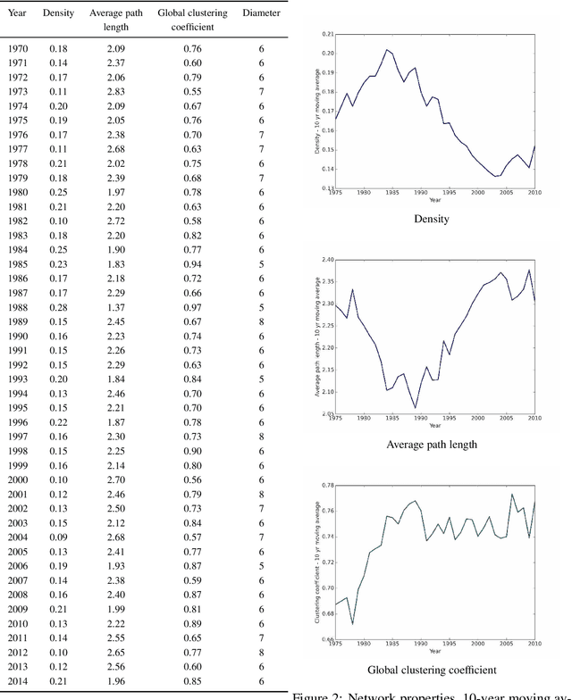 Figure 2 for Topology Analysis of International Networks Based on Debates in the United Nations