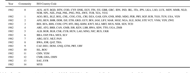 Figure 3 for Topology Analysis of International Networks Based on Debates in the United Nations