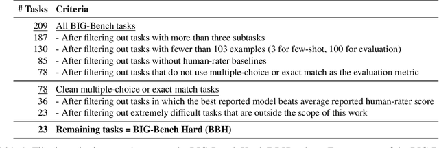 Figure 2 for Challenging BIG-Bench Tasks and Whether Chain-of-Thought Can Solve Them