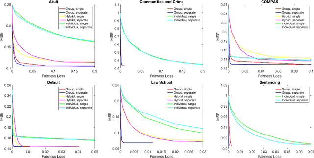 Figure 2 for A Convex Framework for Fair Regression