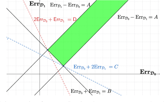 Figure 1 for Understanding and Mitigating Accuracy Disparity in Regression