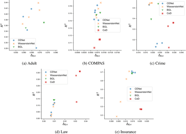 Figure 4 for Understanding and Mitigating Accuracy Disparity in Regression