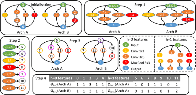 Figure 1 for Neural Architecture Search using Bayesian Optimisation with Weisfeiler-Lehman Kernel