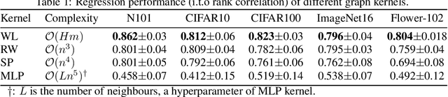 Figure 2 for Neural Architecture Search using Bayesian Optimisation with Weisfeiler-Lehman Kernel