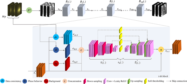 Figure 1 for An Adaptive Intelligence Algorithm for Undersampled Knee MRI Reconstruction: Application to the 2019 fastMRI Challenge