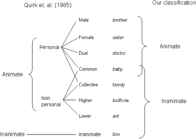 Figure 1 for NP Animacy Identification for Anaphora Resolution