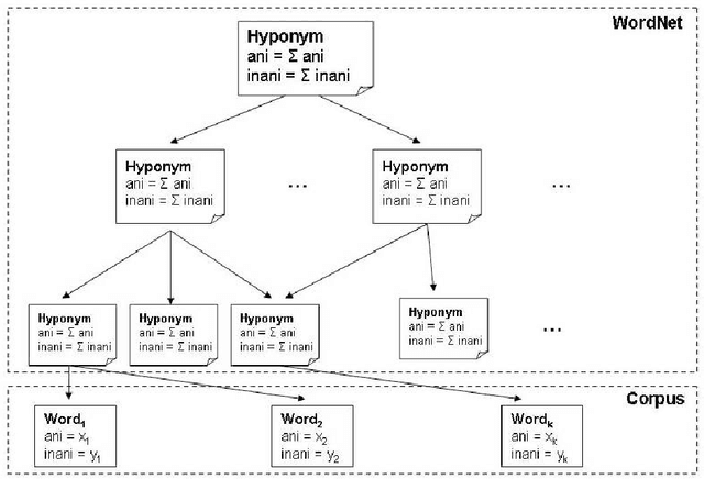 Figure 3 for NP Animacy Identification for Anaphora Resolution