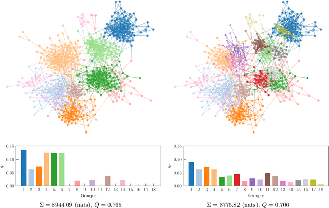 Figure 4 for Statistical inference of assortative community structures