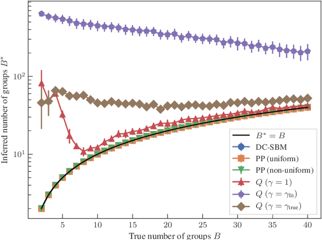 Figure 1 for Statistical inference of assortative community structures