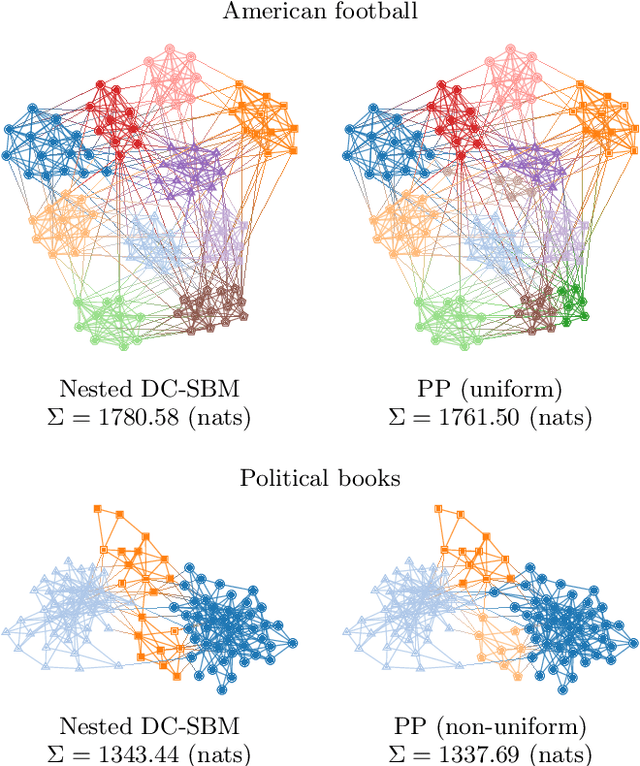 Figure 3 for Statistical inference of assortative community structures