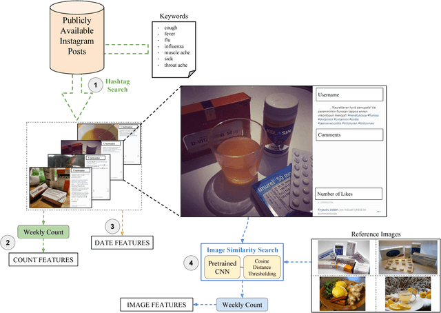 Figure 1 for Predicting the Flu from Instagram