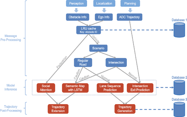 Figure 1 for Data Driven Prediction Architecture for Autonomous Driving and its Application on Apollo Platform