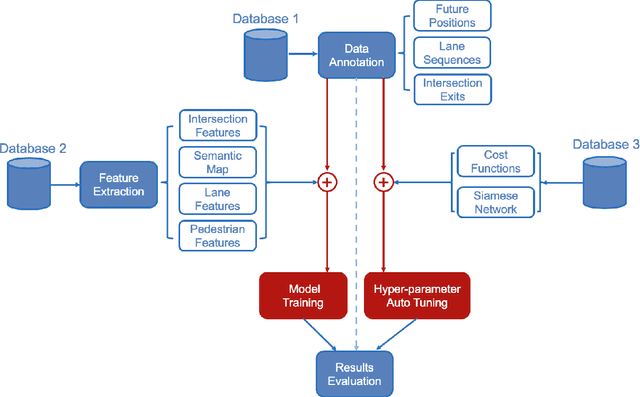 Figure 2 for Data Driven Prediction Architecture for Autonomous Driving and its Application on Apollo Platform