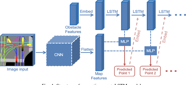 Figure 4 for Data Driven Prediction Architecture for Autonomous Driving and its Application on Apollo Platform