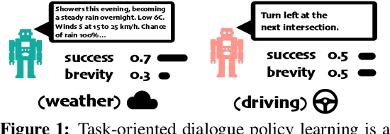 Figure 1 for A Generalized Algorithm for Multi-Objective Reinforcement Learning and Policy Adaptation