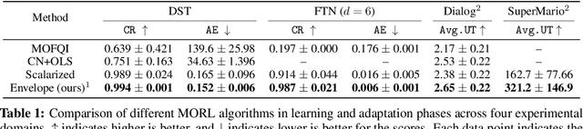 Figure 2 for A Generalized Algorithm for Multi-Objective Reinforcement Learning and Policy Adaptation