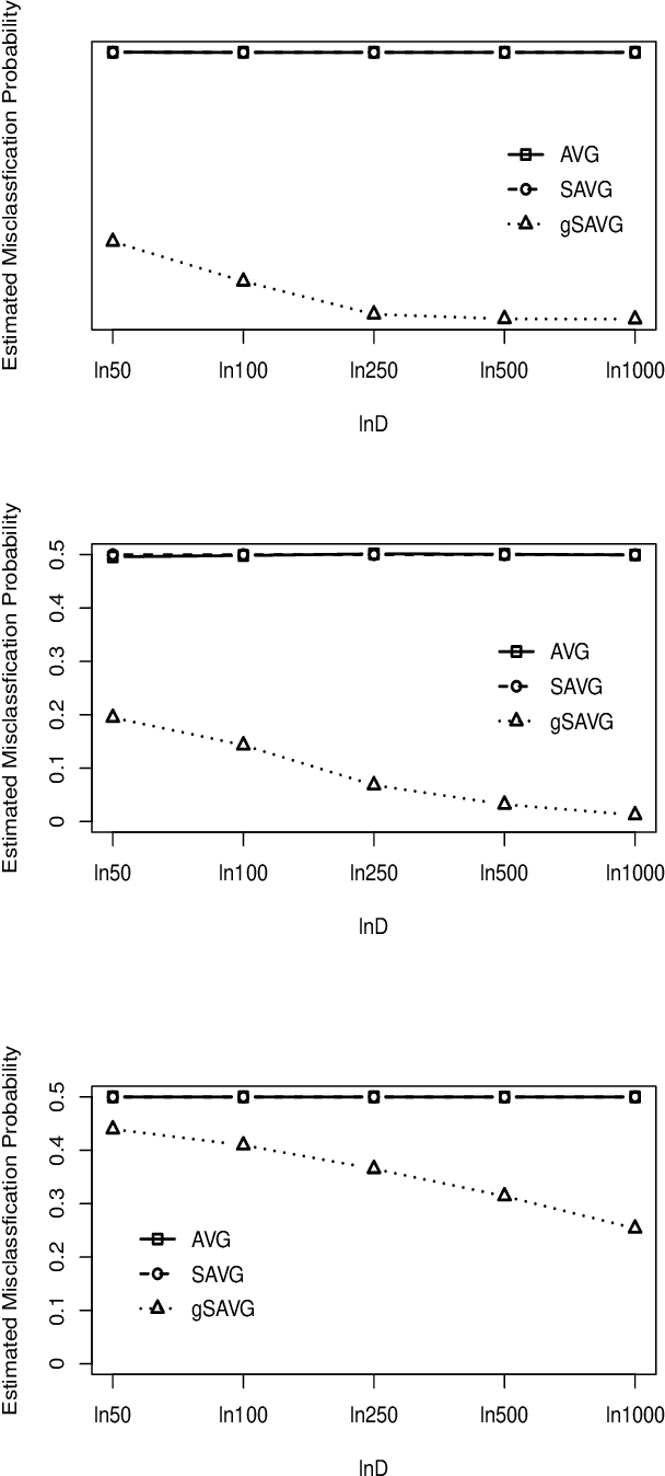 Figure 2 for On a Generalization of the Average Distance Classifier