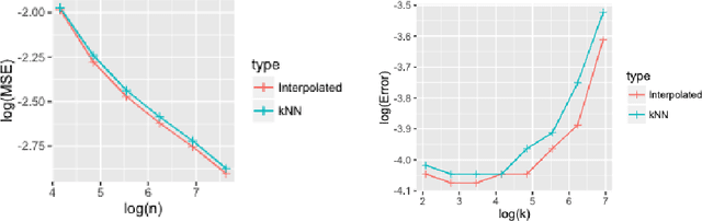 Figure 1 for Benefit of Interpolation in Nearest Neighbor Algorithms
