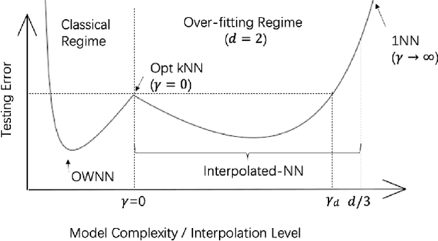 Figure 3 for Benefit of Interpolation in Nearest Neighbor Algorithms