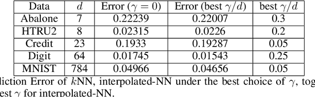 Figure 2 for Benefit of Interpolation in Nearest Neighbor Algorithms