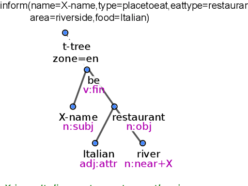 Figure 1 for Sequence-to-Sequence Generation for Spoken Dialogue via Deep Syntax Trees and Strings