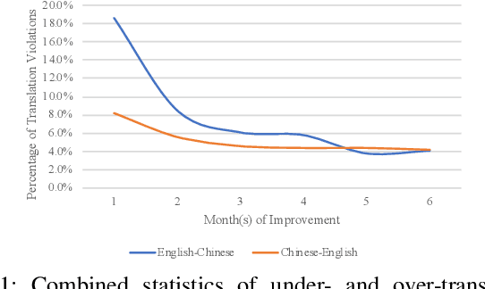 Figure 1 for Testing Untestable Neural Machine Translation: An Industrial Case