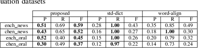 Figure 2 for Testing Untestable Neural Machine Translation: An Industrial Case