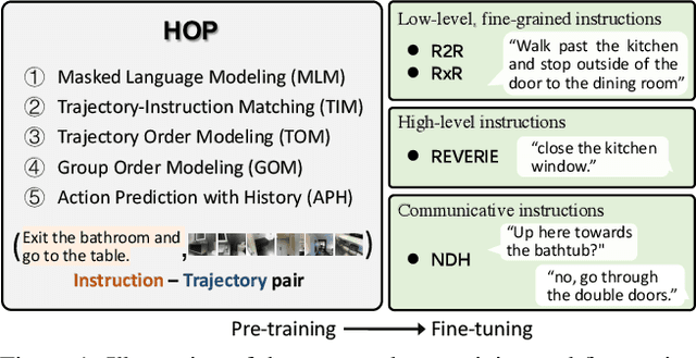 Figure 1 for HOP: History-and-Order Aware Pre-training for Vision-and-Language Navigation