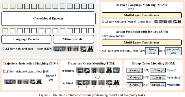 Figure 3 for HOP: History-and-Order Aware Pre-training for Vision-and-Language Navigation