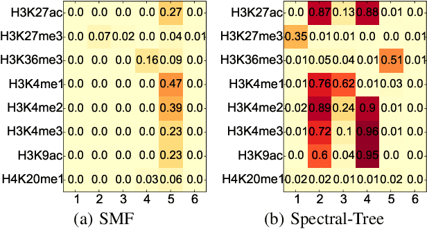 Figure 3 for Spectral Learning of Large Structured HMMs for Comparative Epigenomics