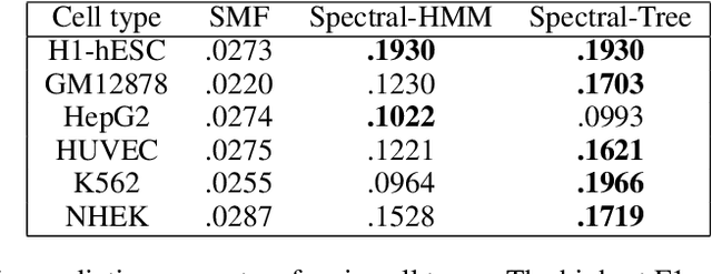 Figure 2 for Spectral Learning of Large Structured HMMs for Comparative Epigenomics