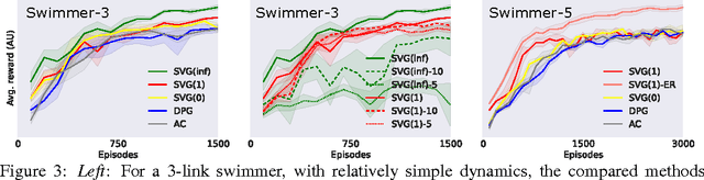 Figure 4 for Learning Continuous Control Policies by Stochastic Value Gradients