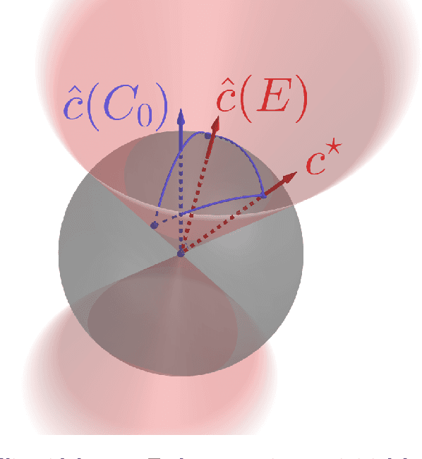 Figure 3 for Contextual Inverse Optimization: Offline and Online Learning