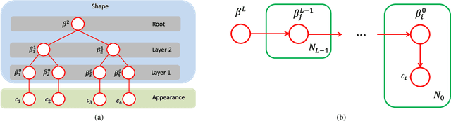 Figure 3 for Greedy Structure Learning of Hierarchical Compositional Models
