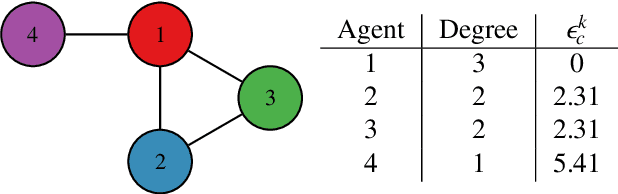 Figure 1 for Distributed Cooperative Decision Making in Multi-agent Multi-armed Bandits