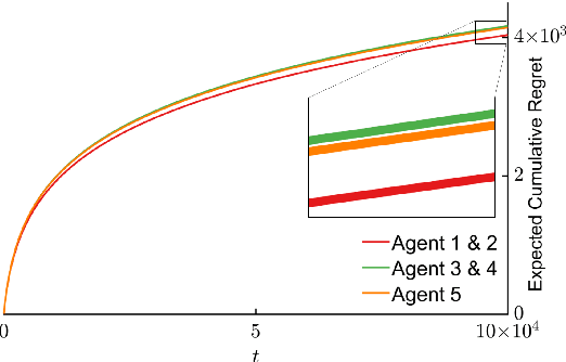 Figure 4 for Distributed Cooperative Decision Making in Multi-agent Multi-armed Bandits