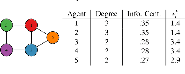 Figure 3 for Distributed Cooperative Decision Making in Multi-agent Multi-armed Bandits