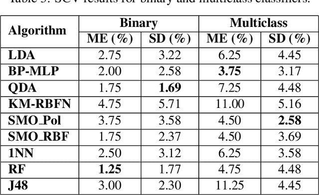Figure 4 for Binary and Multiclass Classifiers based on Multitaper Spectral Features for Epilepsy Detection