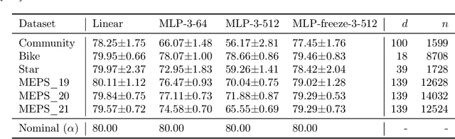 Figure 4 for Understanding the Under-Coverage Bias in Uncertainty Estimation