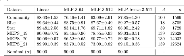 Figure 2 for Understanding the Under-Coverage Bias in Uncertainty Estimation