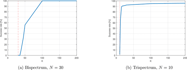 Figure 1 for Signal recovery from a few linear measurements of its high-order spectra