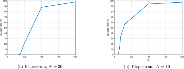 Figure 2 for Signal recovery from a few linear measurements of its high-order spectra