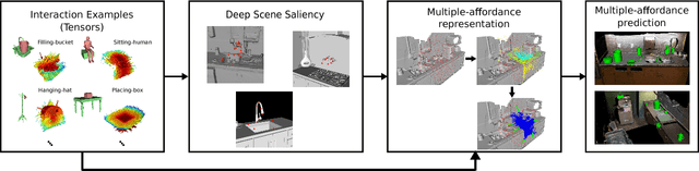 Figure 3 for What can I do here? Leveraging Deep 3D saliency and geometry for fast and scalable multiple affordance detection