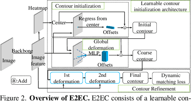 Figure 3 for E2EC: An End-to-End Contour-based Method for High-Quality High-Speed Instance Segmentation