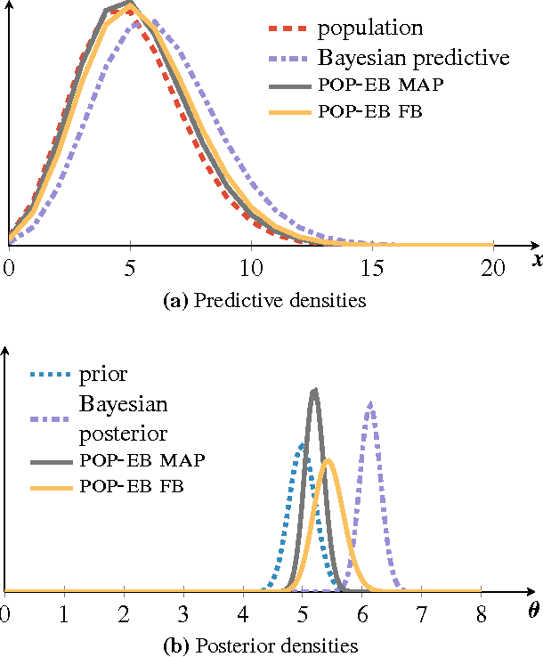 Figure 3 for Population Empirical Bayes