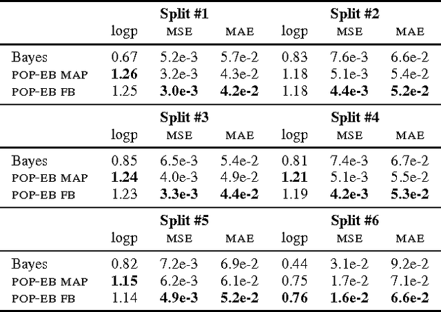 Figure 2 for Population Empirical Bayes