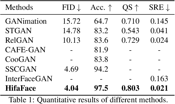 Figure 2 for High-Fidelity and Arbitrary Face Editing